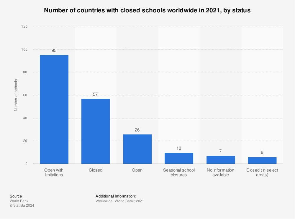 Statistic: Number of countries with closed schools worldwide in 2021, by status | Statista