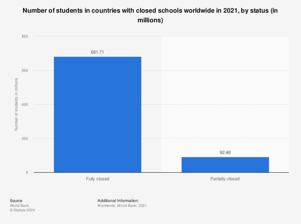 Statistic: Number of students in countries with closed schools worldwide in 2021, by status (in millions) | Statista