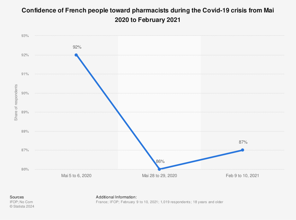 Statistic: Confidence of French people toward pharmacists during the Covid-19 crisis from Mai 2020 to February 2021 | Statista