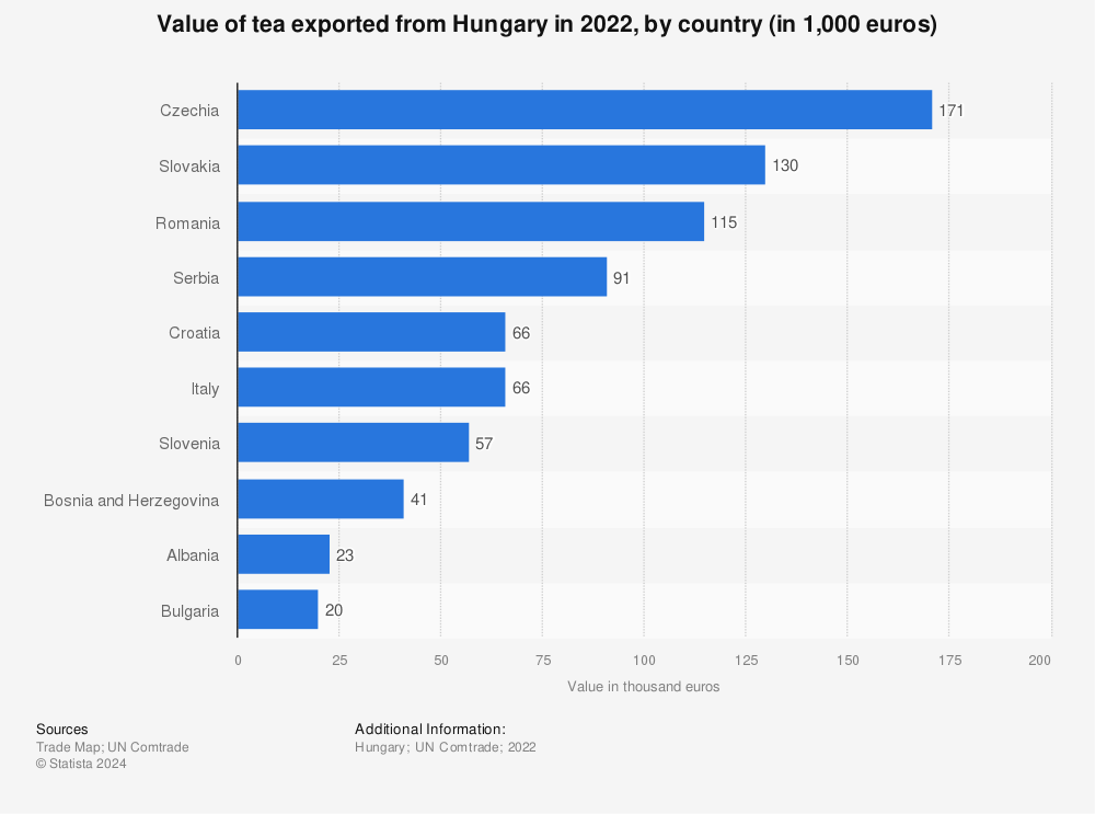 Statistic: Value of tea exported from Hungary in 2022, by country (in 1,000 euros) | Statista