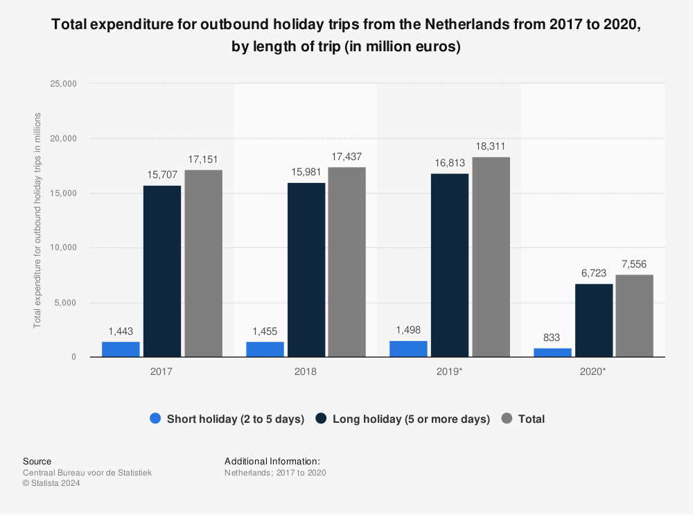 Statistic: Total expenditure for outbound holiday trips from the Netherlands from 2017 to 2020, by length of trip (in million euros) | Statista