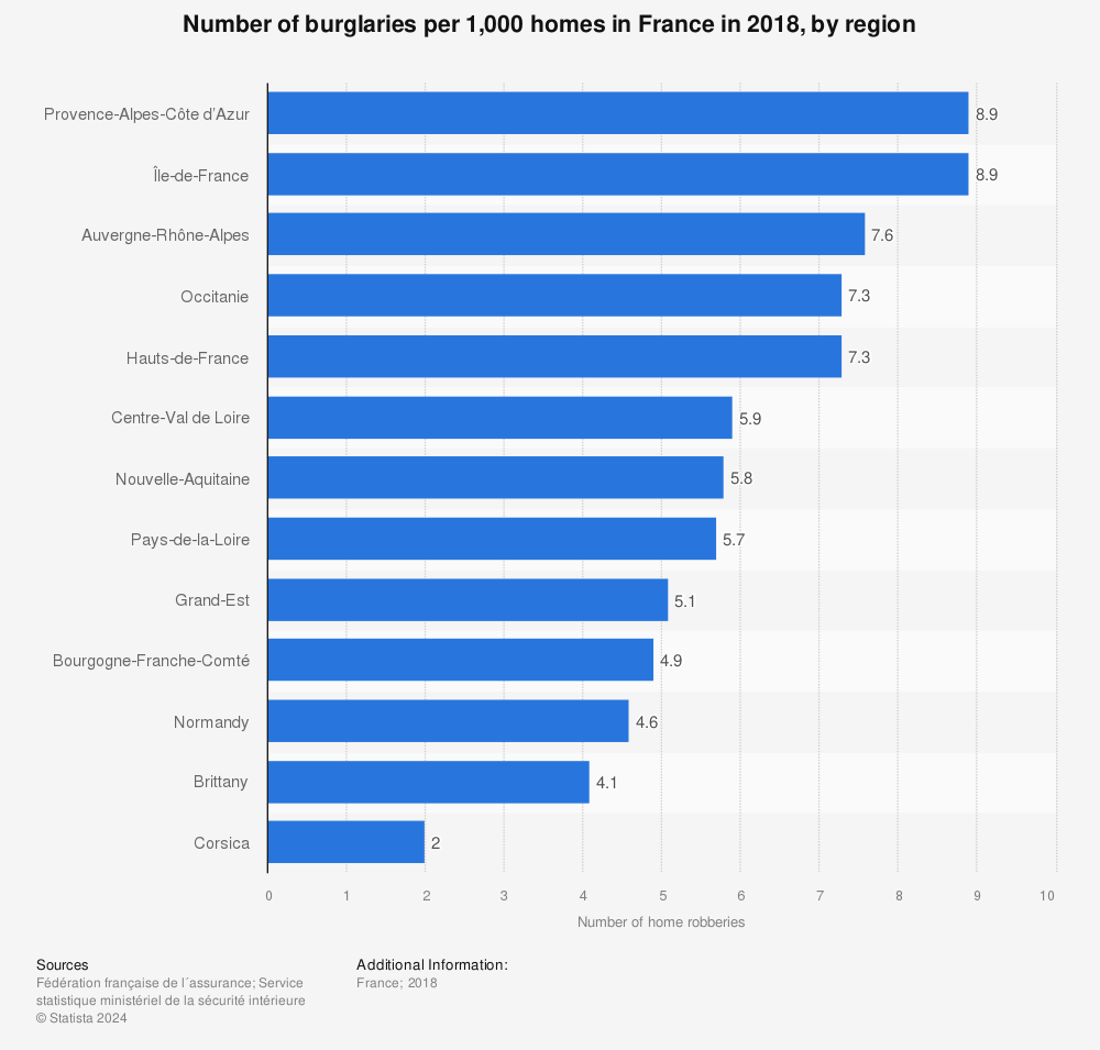 Statistic: Number of burglaries per 1,000 homes in France in 2018, by region | Statista