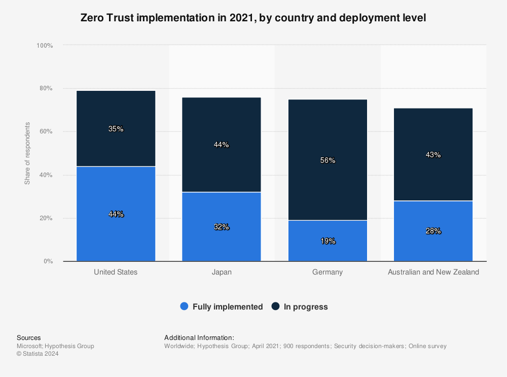 Statistic: Zero Trust implementation in 2021, by country and deployment level | Statista