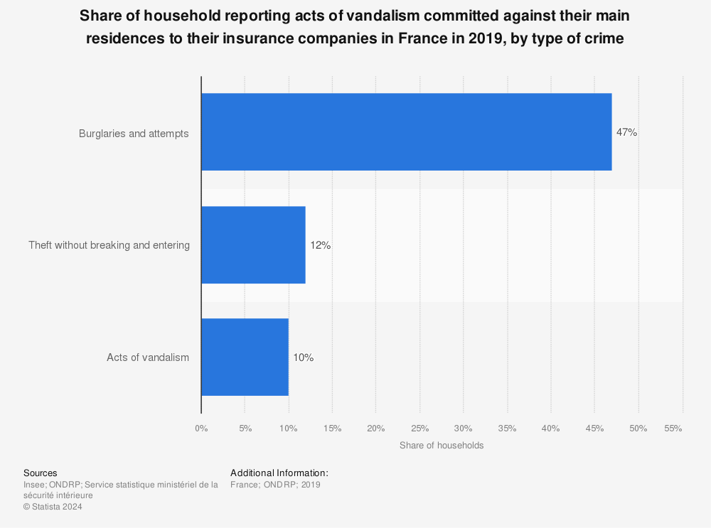 Statistic: Share of household reporting acts of vandalism committed against their main residences to their insurance companies in France in 2019, by type of crime | Statista