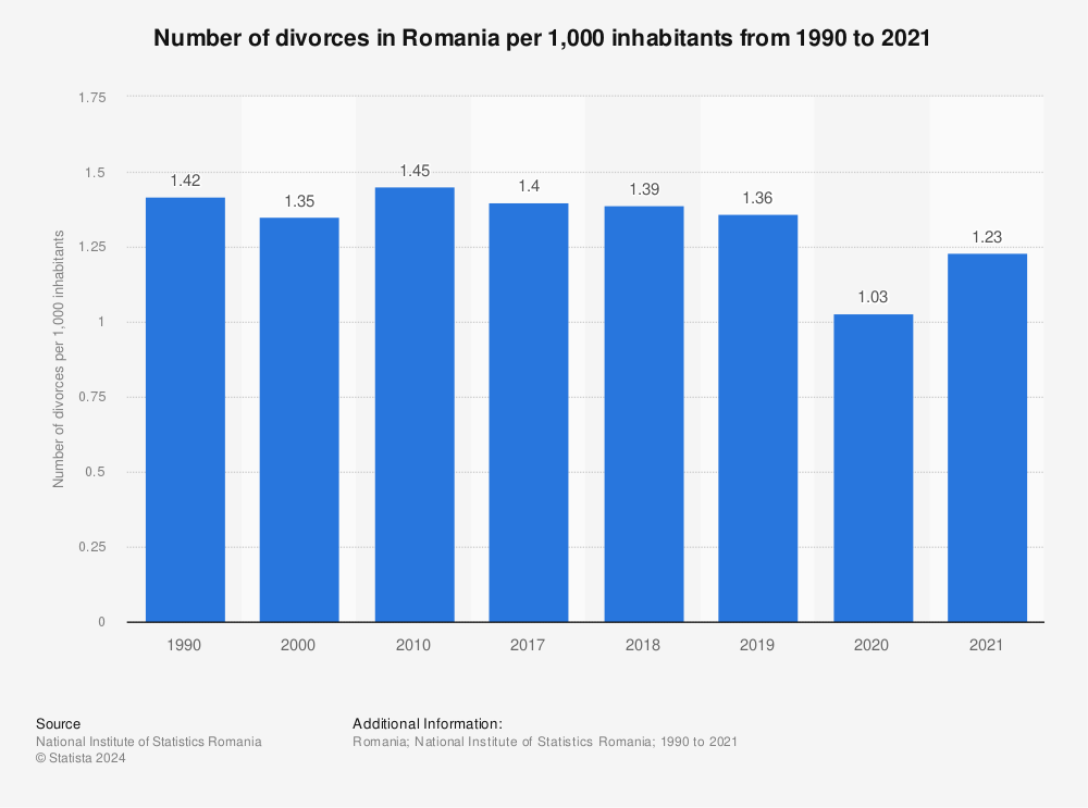 Statistic: Number of divorces in Romania per 1,000 inhabitants from 1990 to 2021 | Statista