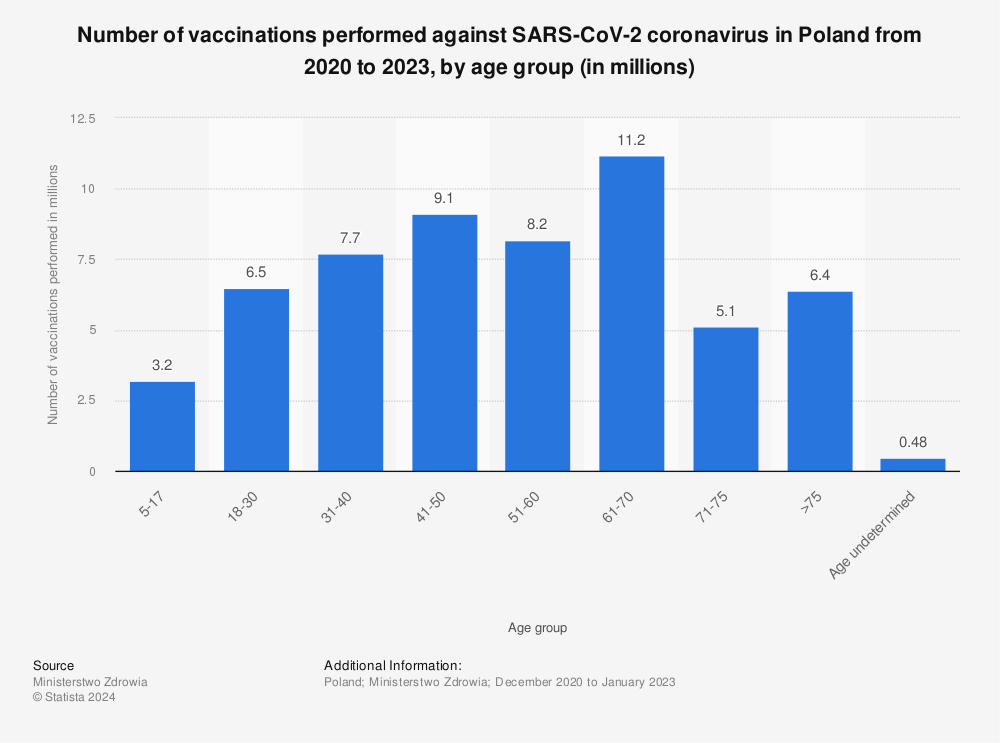Statistic: Number of vaccinations performed against SARS-CoV-2 coronavirus in Poland from 2020 to 2023, by age group (in millions) | Statista
