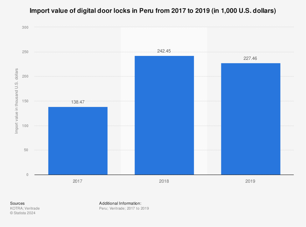 Statistic: Import value of digital door locks in Peru from 2017 to 2019 (in 1,000 U.S. dollars) | Statista