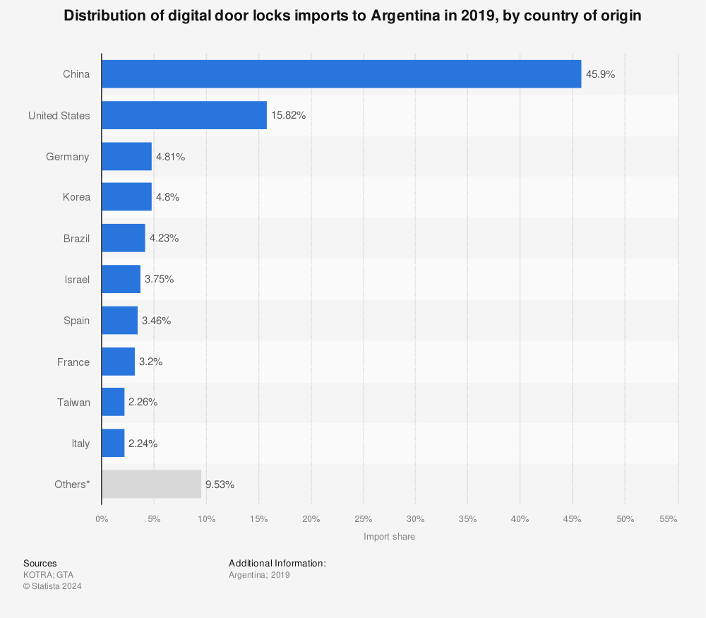 Statistic: Distribution of digital door locks imports to Argentina in 2019, by country of origin | Statista