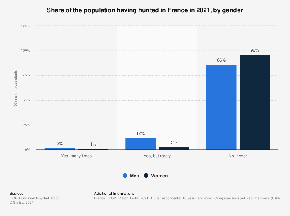 Statistic: Share of the population having hunted in France in 2021, by gender  | Statista