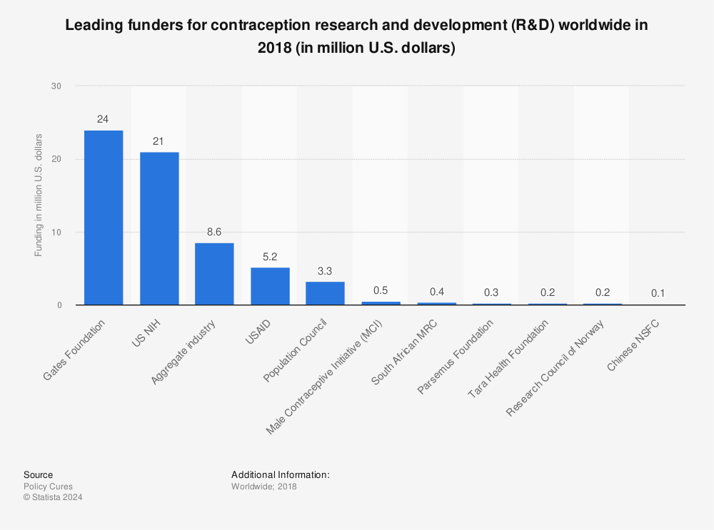 Statistic: Leading funders for contraception research and development (R&D) worldwide in 2018 (in million U.S. dollars) | Statista