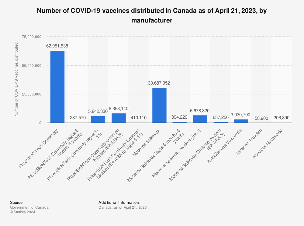 Statistic: Number of COVID-19 vaccines distributed in Canada as of September 29, 2022, by manufacturer | Statista