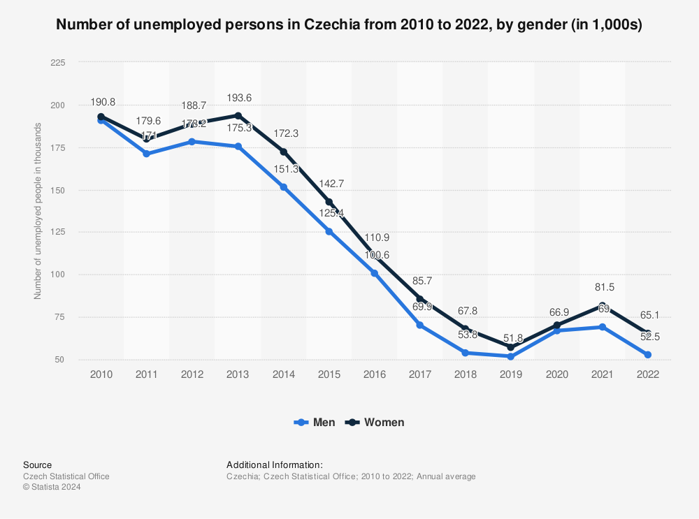 Statistic: Number of unemployed persons in Czechia from 2010 to 2021, by gender (in 1,000s) | Statista