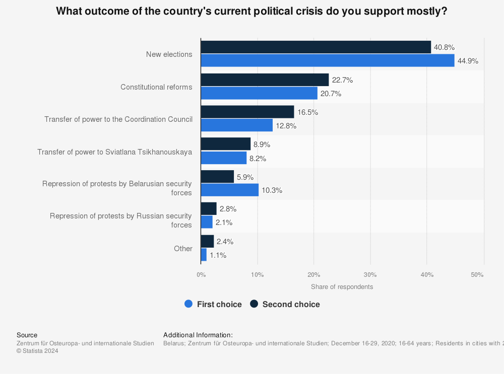 Statistic: What outcome of the country's current political crisis do you support mostly? | Statista
