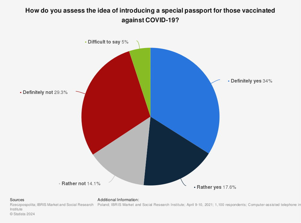 Statistic: How do you assess the idea of introducing a special passport for those vaccinated against COVID-19? | Statista