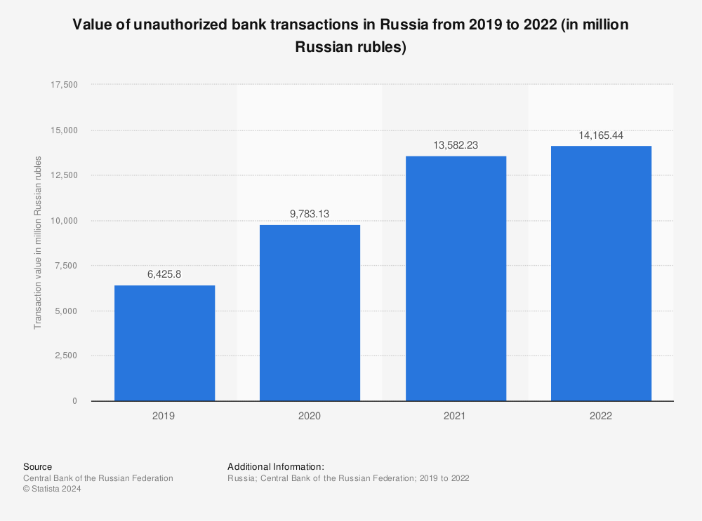 Statistic: Value of unauthorized bank transactions in Russia from 2019 to 2021 (in million Russian rubles) | Statista