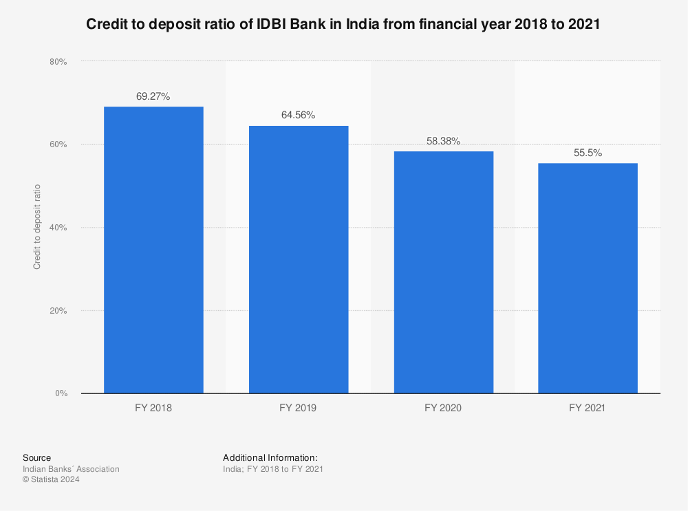 Statistic: Credit to deposit ratio of IDBI Bank in India from financial year 2018 to 2021 | Statista