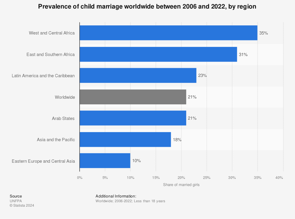 Statistic: Prevalence of child marriage worldwide between 2006 and 2022, by region | Statista