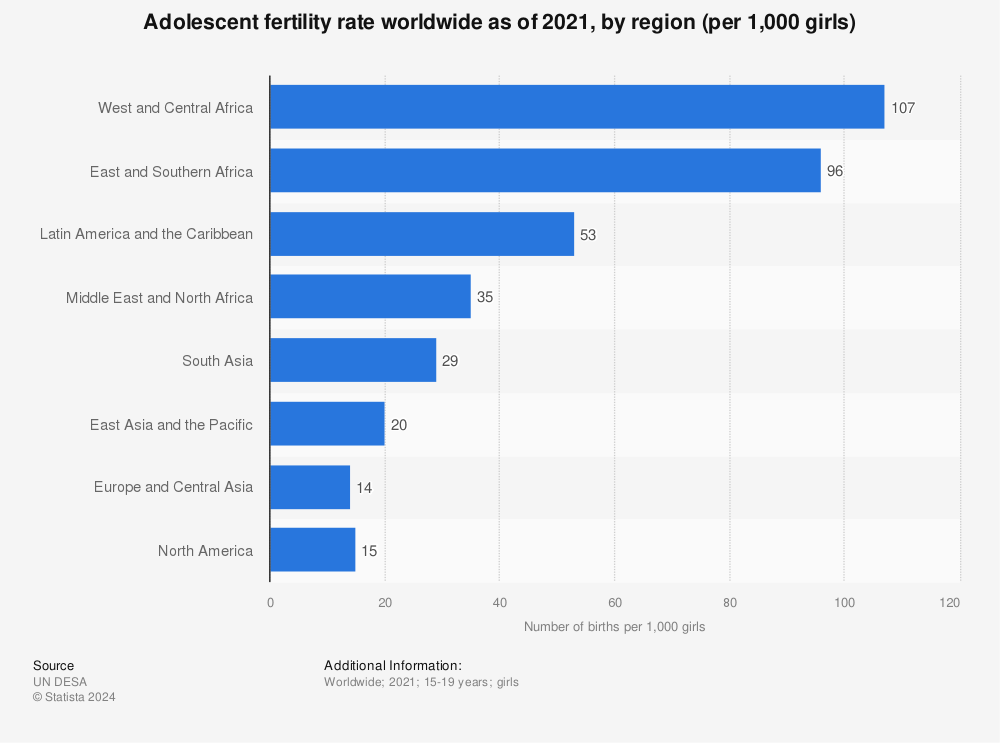 Statistic: Adolescent fertility rate worldwide as of 2020, by region (per 1,000 girls) | Statista