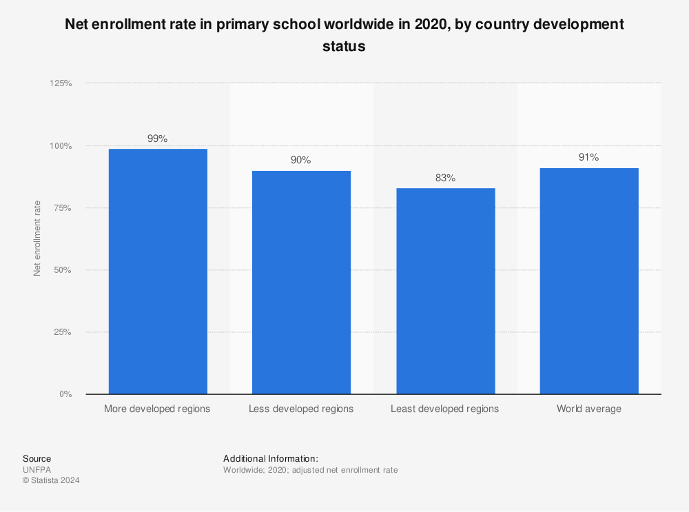 Statistic: Net enrollment rate in primary school worldwide in 2020, by country development status | Statista
