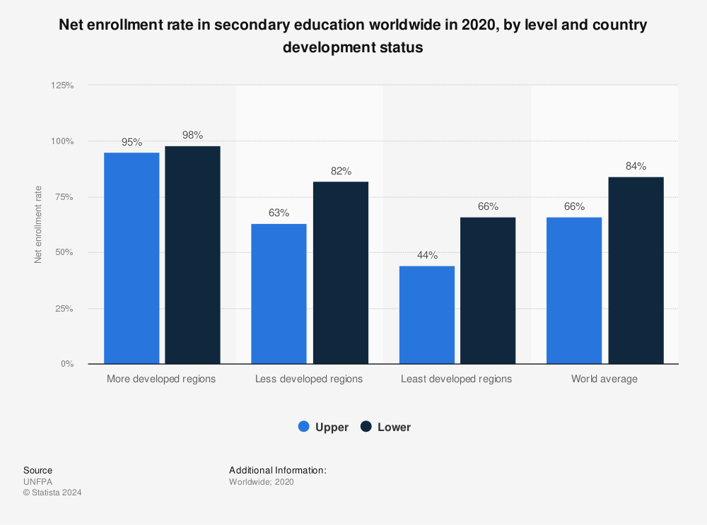 Statistic: Net enrollment rate in secondary education worldwide in 2020, by level and country development status | Statista