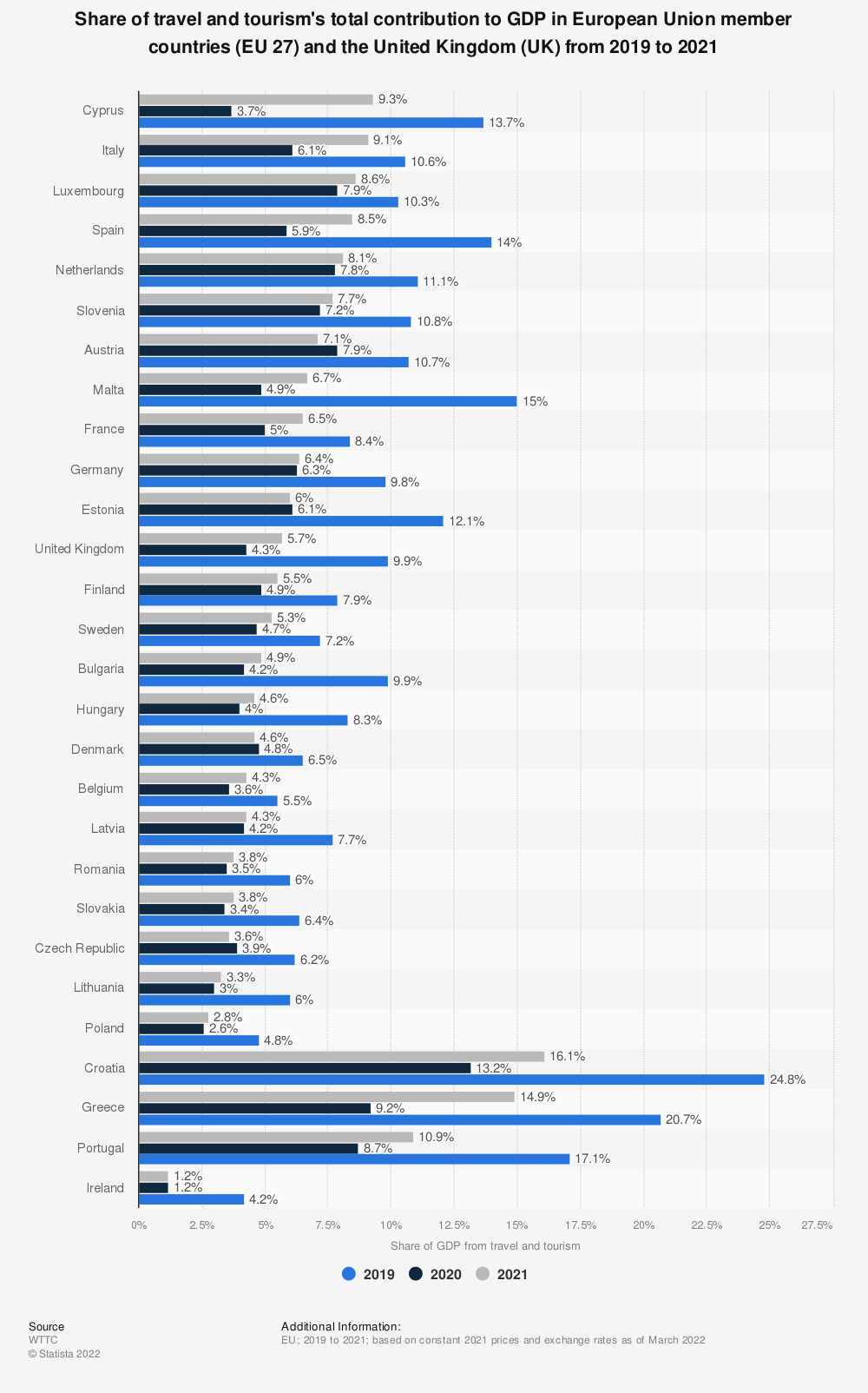 Statistic: Share of travel and tourism's total contribution to GDP in European Union member countries (EU 28) in 2019 and 2020 | Statista