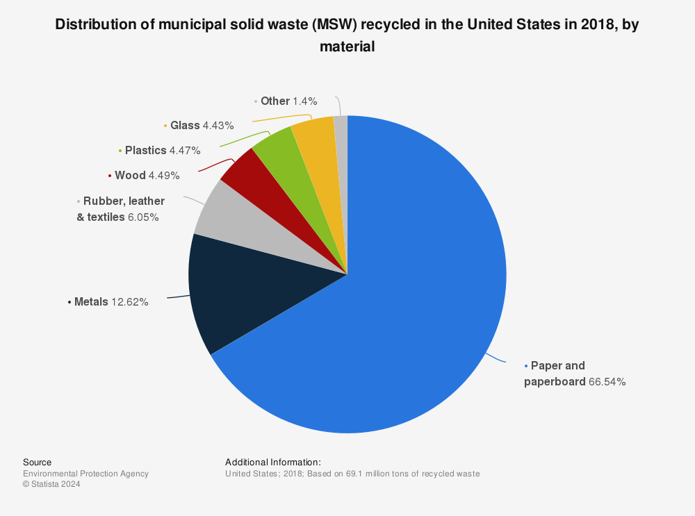 Statistic: Distribution of municipal solid waste recycled in the U.S. in 2018, by material  | Statista