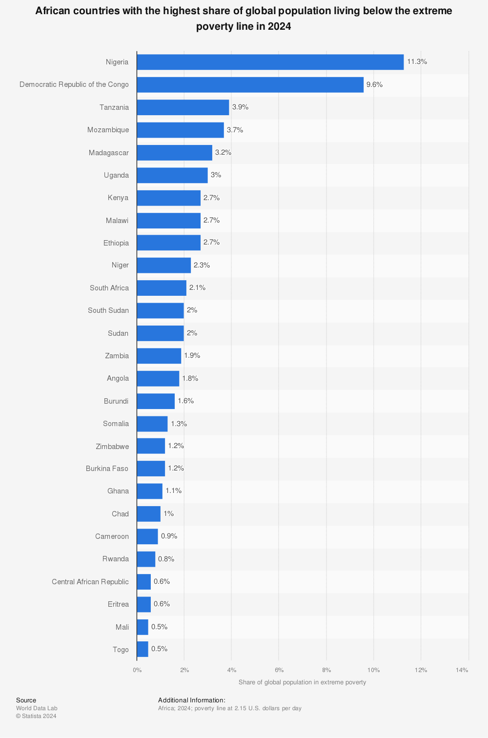 Statistic: African countries with the highest share of global population living below the extreme poverty line in 2022  | Statista