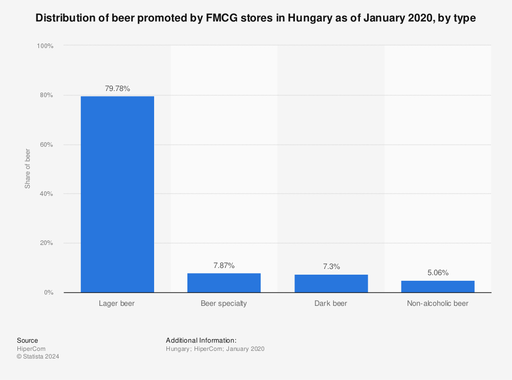 Statistic: Distribution of beer promoted by FMCG stores in Hungary as of January 2020, by type | Statista