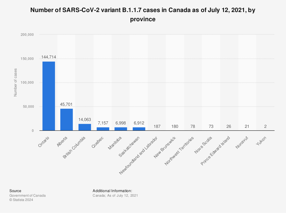 Statistic: Number of SARS-CoV-2 variant B.1.1.7 cases in Canada as of July 12, 2021, by province | Statista