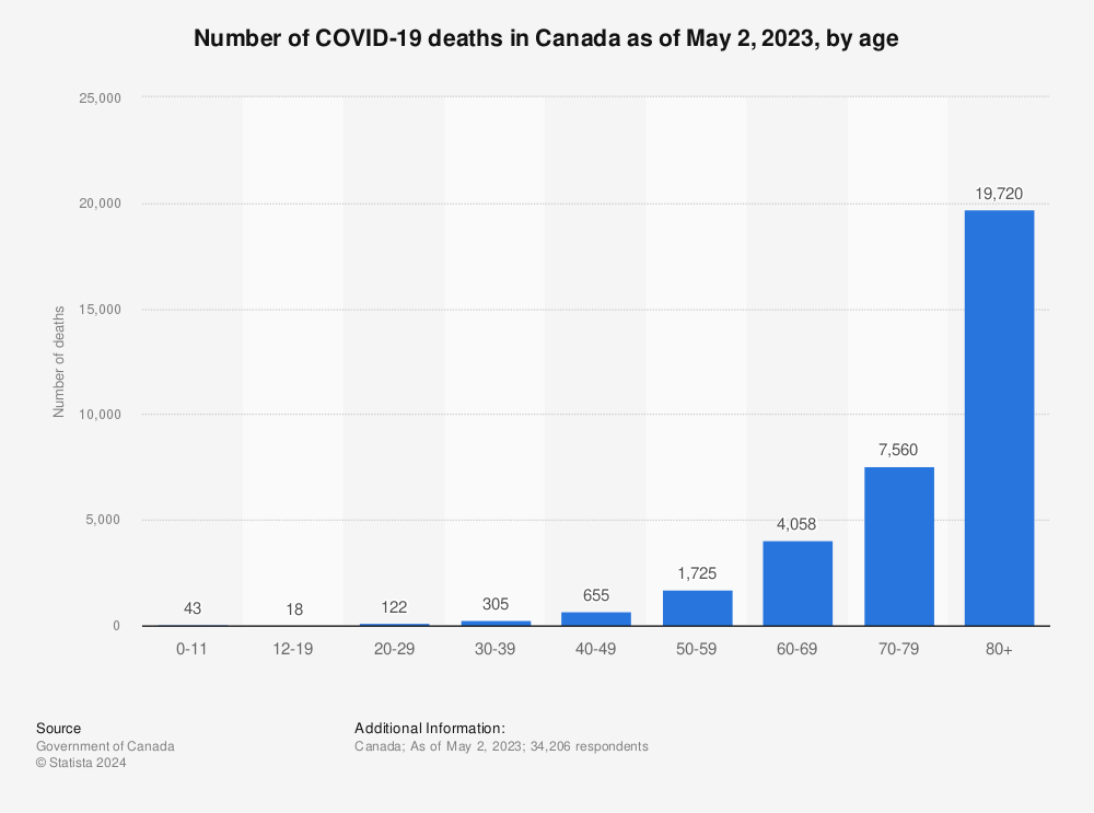 Statistic: Number of COVID-19 deaths in Canada as of May 2, 2023, by age | Statista