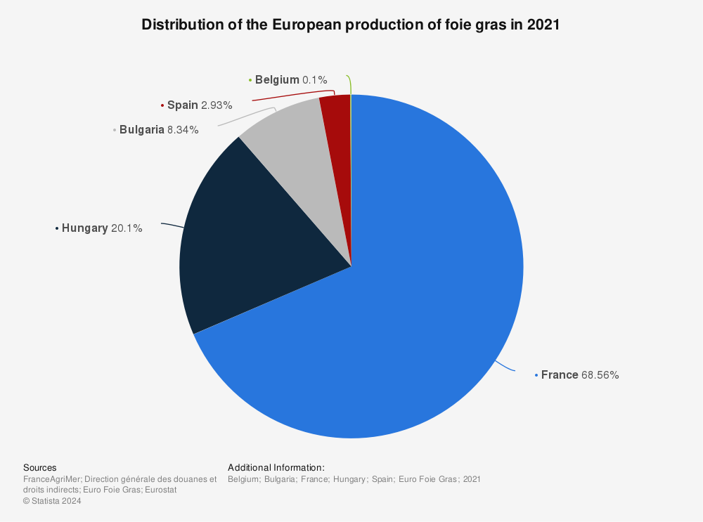Statistic: Distribution of the European production of foie gras in 2020 | Statista