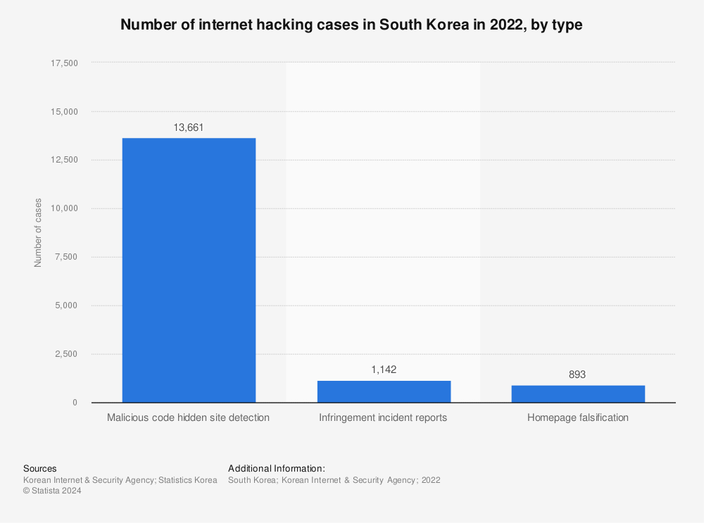 Statistic: Number of internet hacking cases in South Korea in 2022, by type | Statista