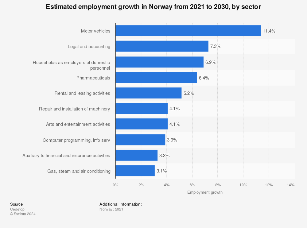 Statistic: Estimated employment growth in Norway from 2021 to 2030, by sector | Statista
