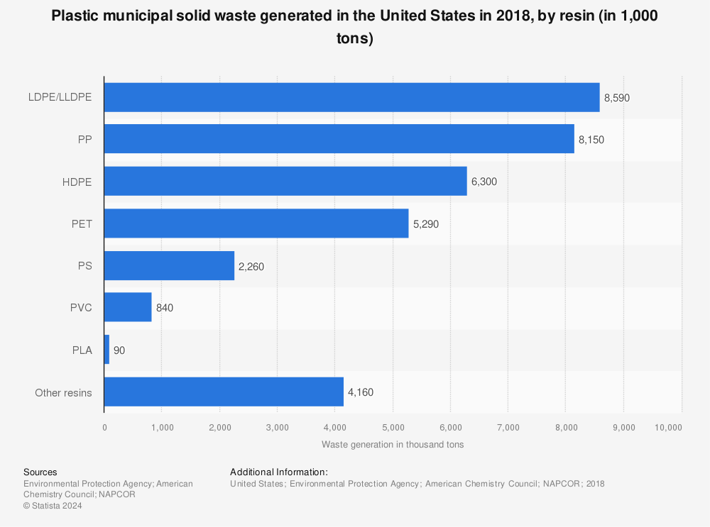 Statistic: Total plastic municipal solid waste generated in the United States in 2018, by resin (in 1,000 tons) | Statista