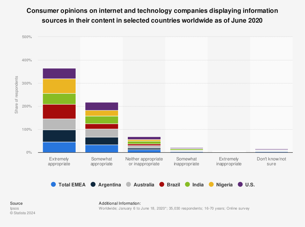 Statistic: Consumer opinions on internet and technology companies displaying information sources in their content in selected countries worldwide as of June 2020 | Statista