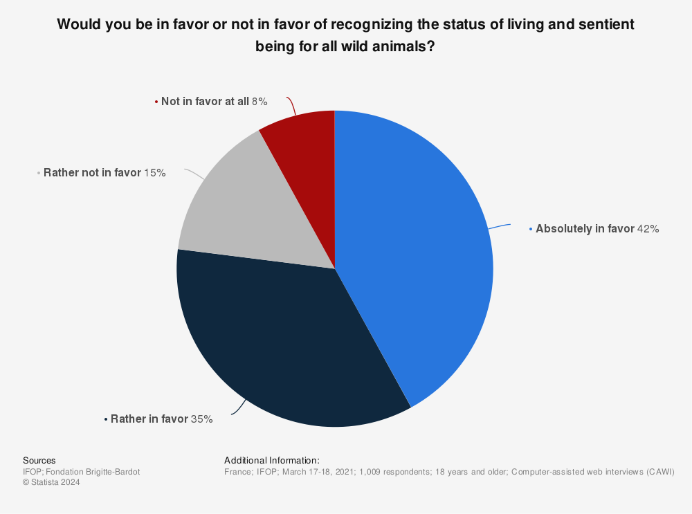 Statistic: Would you be in favor or not in favor of recognizing the status of living and sentient being for all wild animals? | Statista