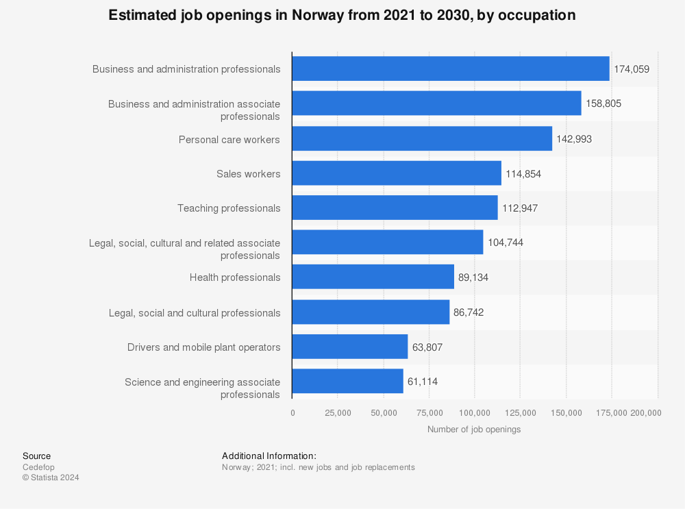 Statistic: Estimated job openings in Norway from 2021 to 2030, by occupation | Statista