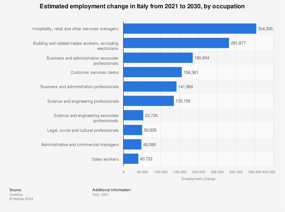 Statistic: Estimated employment change in Italy from 2021 to 2030, by occupation | Statista