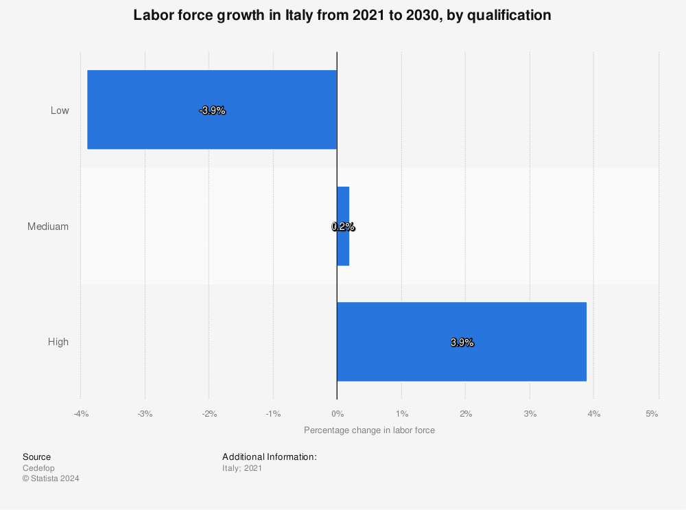 Statistic: Labor force growth in Italy from 2021 to 2030, by qualification | Statista