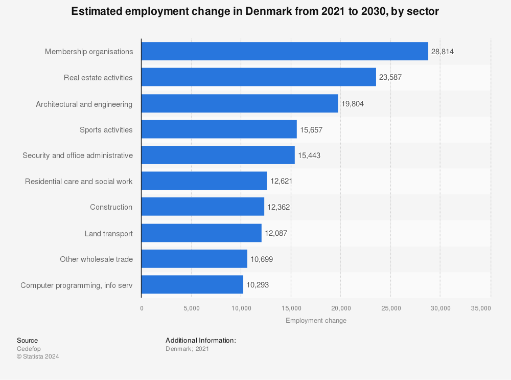 Statistic: Estimated employment change in Denmark from 2021 to 2030, by sector | Statista