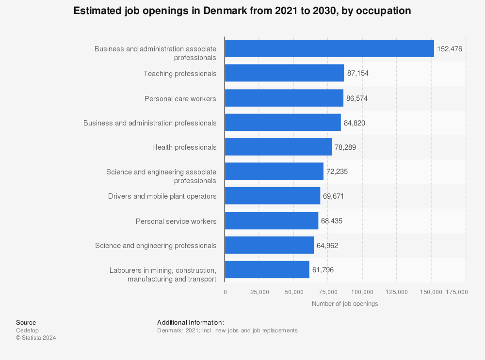 Statistic: Estimated job openings in Denmark from 2021 to 2030, by occupation | Statista