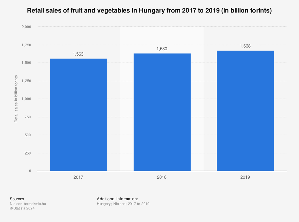 Statistic: Retail sales of fruit and vegetables in Hungary from 2017 to 2019 (in billion forints) | Statista