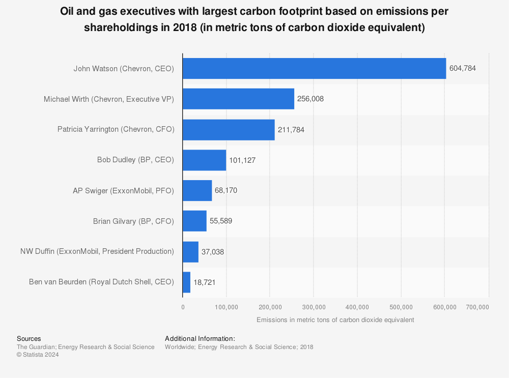 Statistic: Oil and gas executives with largest carbon footprint based on emissions per shareholdings in 2018 (in metric tons of carbon dioxide equivalent) | Statista