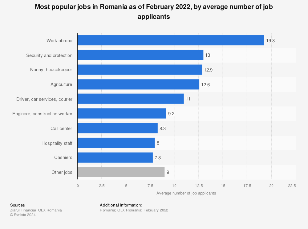 Statistic: Most popular jobs in Romania as of February 2021, by average number of job applicants | Statista