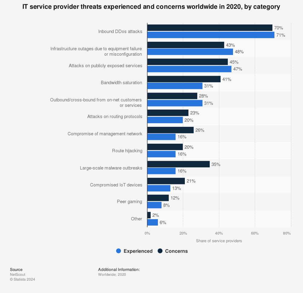 Statistic: IT service provider threats experienced and concerns worldwide in 2020, by category | Statista