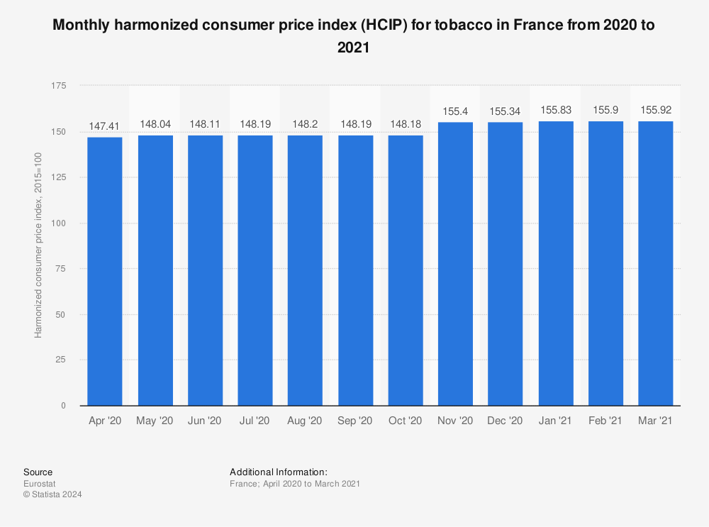 Statistic: Monthly harmonized consumer price index (HCIP) for tobacco in France from 2020 to 2021 | Statista