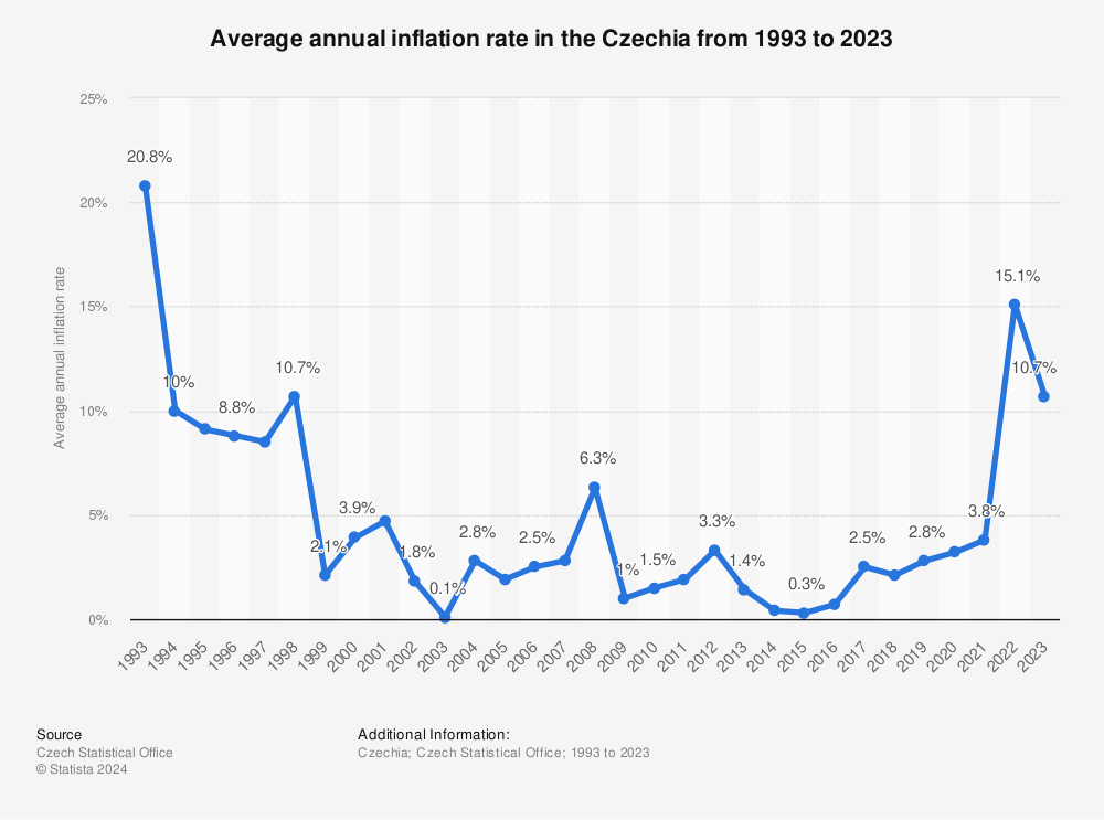 Statistic: Average annual inflation rate in the Czech Republic from 2011 to 2021 | Statista