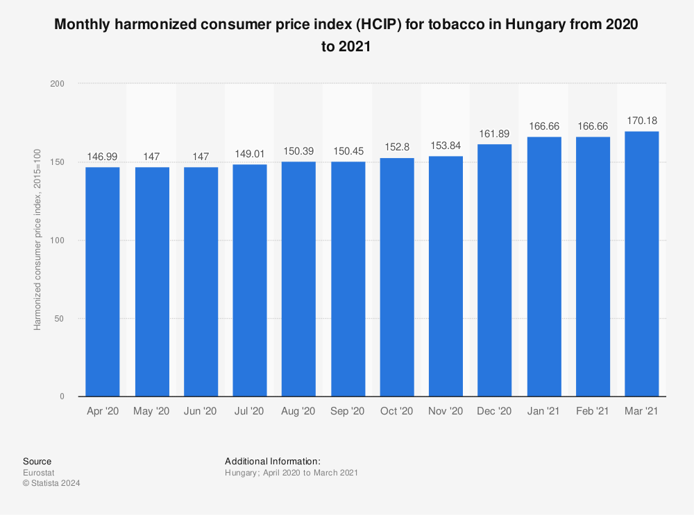 Statistic: Monthly harmonized consumer price index (HCIP) for tobacco in Hungary from 2020 to 2021 | Statista