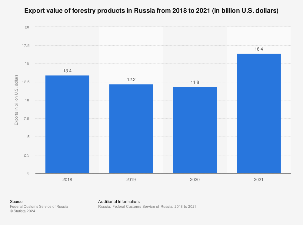 Statistic: Value of forestry products export in Russia from 2018 to 2020 (in billion U.S. dollars) | Statista