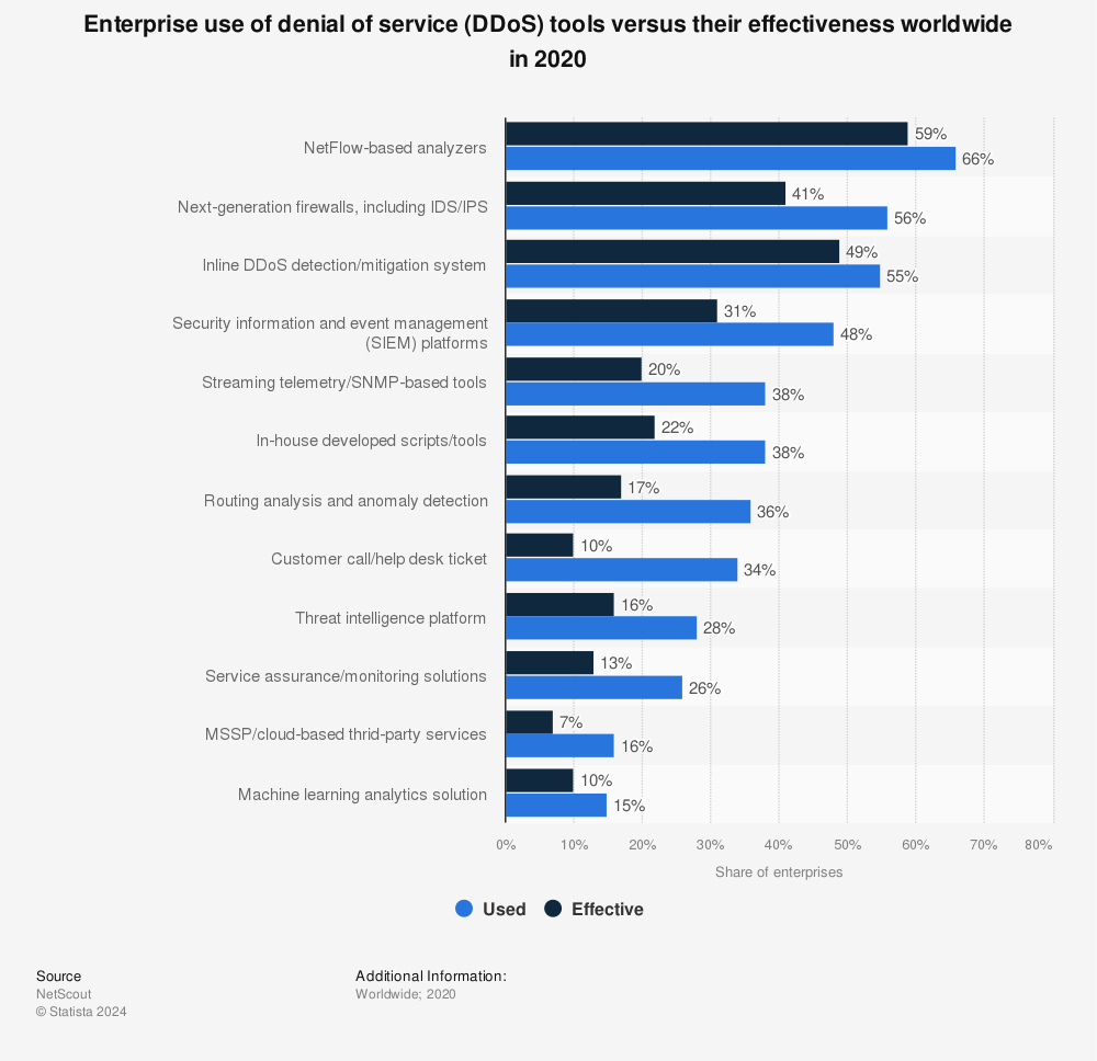 Statistic: Enterprise use of denial of service (DDoS) tools versus their effectiveness worldwide in 2020 | Statista